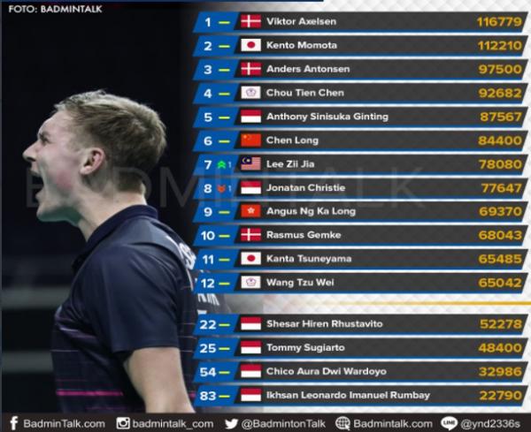 Ranking BWF Tunggal Putra Foto: Badminton Talk