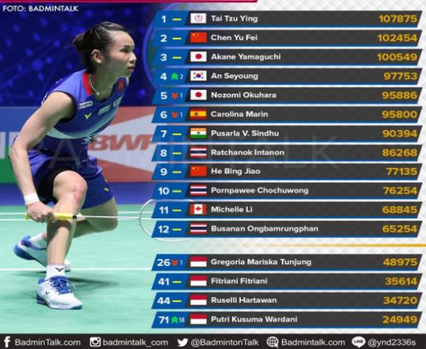 Ranking BWF Tunggal Putri Foto: Badminton Talk