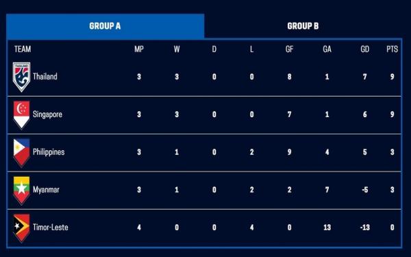 Klasemen Grup A Piala AFF 2020 Klasemen sementara Grup A Piala AFF 2020. (Foto: Affsuzukicup.com)