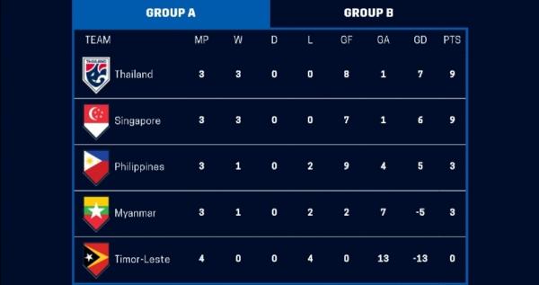 Klasemen Piala AFF Klasemen sementara grup A Piala AFF 2020. (foto: AFF).