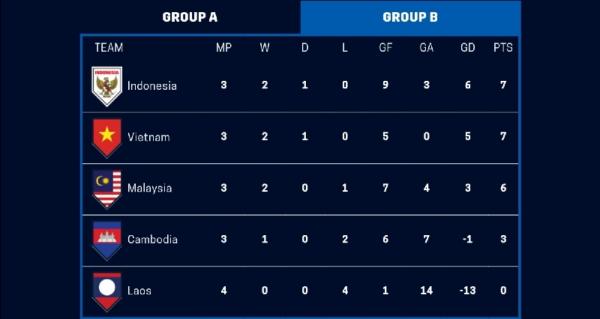 Klasemen Piala AFF 2020 Klasemen sementara Grup B Piala AFF 2020 (foto: AFF).