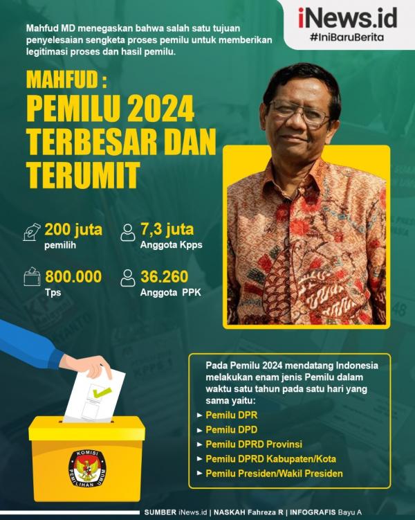 Menko Polhukam Mahfud MD menyebut Pemilu 2024 merupakan pemilihan umum terbesar dan terumit. (Infografis: iNews.id).