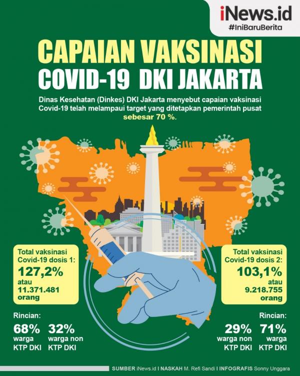 Infografis Capaian Vaksinasi Covid-19 DKI Jakarta 