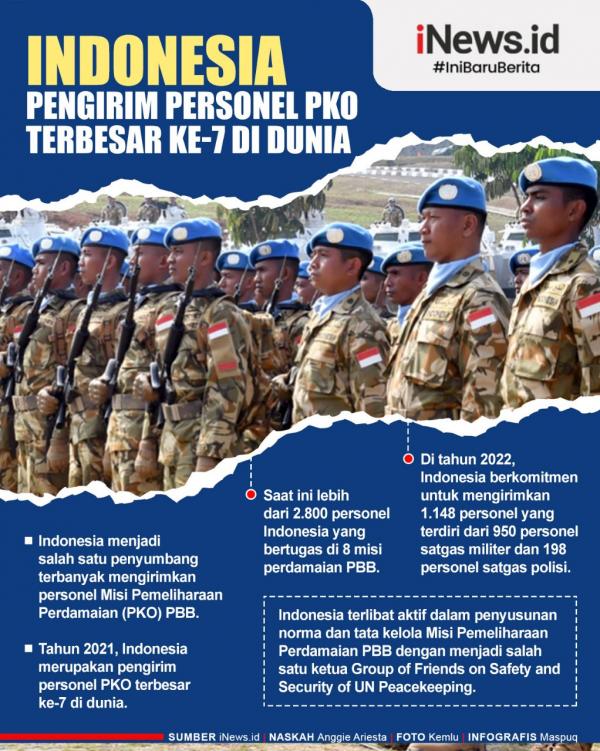 Indonesia menjadi penyumbang terbanyak mengirimkan personel Misi Pemeliharaan Perdamaian (PKO) PBB. Indonesia menjadi penyumbang terbanyak mengirimkan personel Misi Pemeliharaan Perdamaian (PKO) PBB.