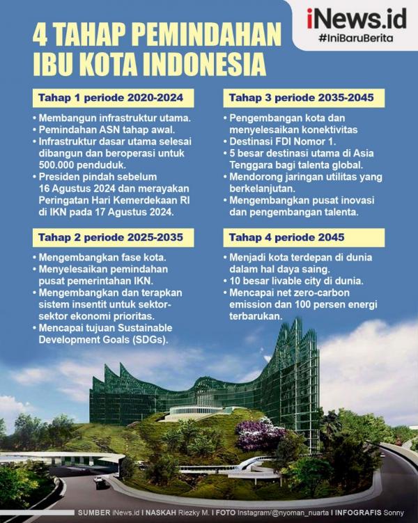 Infografis Tahap Pemindahan Ibu Kota