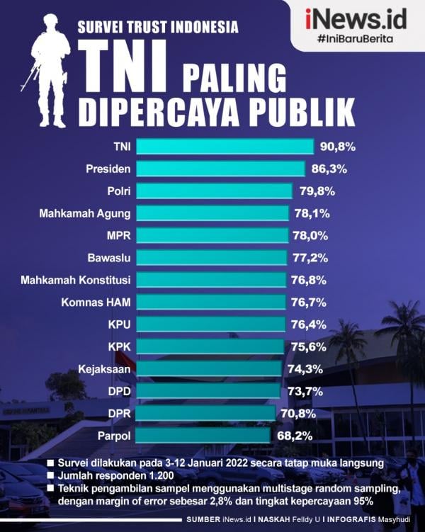 Infografis Hasil Survei Trust Indonesia, TNI Paling Dipercaya Publik