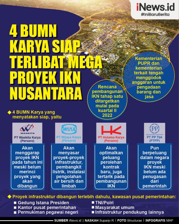 Infografis 4 BUMN Karya Siap Terlibat Mega Proyek IKN Nusantara