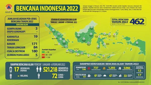 Awal 2022, 462 Bencana Alam Terjadi Di Indonesia, Terbanyak Di Jabar