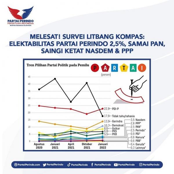 Elektabilitas Partai Perindo melesat menjelang Pileg 2024 mendatang.
