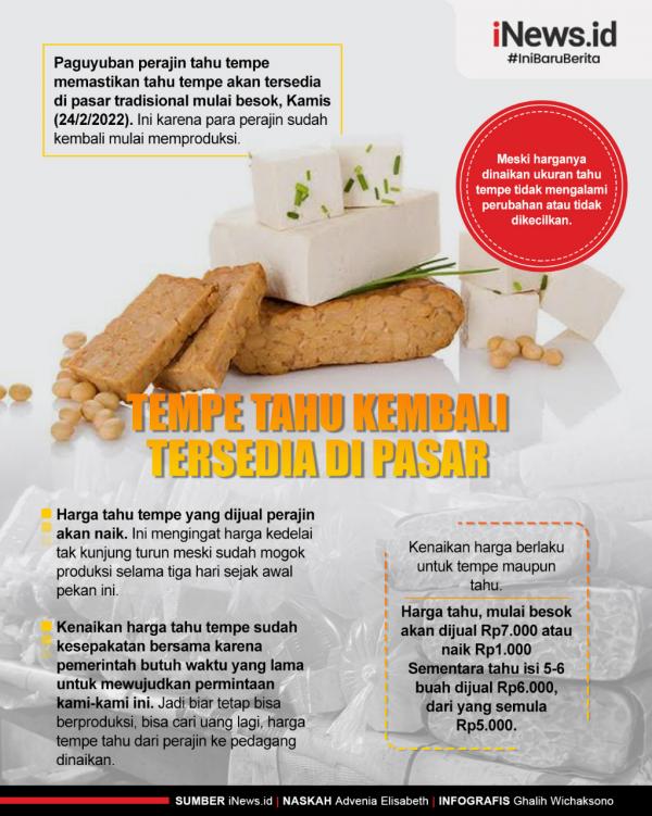 Infografis Tempe Tahu Kembali Tersedia Di Pasar