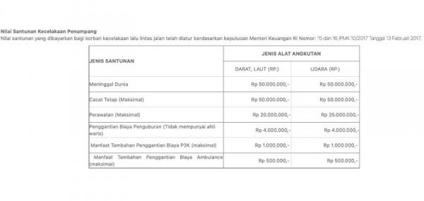 Nilai santunan kecelakaan penumpang. (Foto: dok Jasa Raharja)