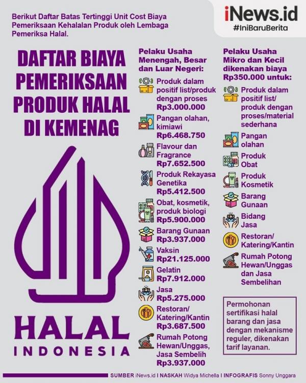 Infografis Daftar Biaya Pemeriksaan Produk Halal Di Kemenag