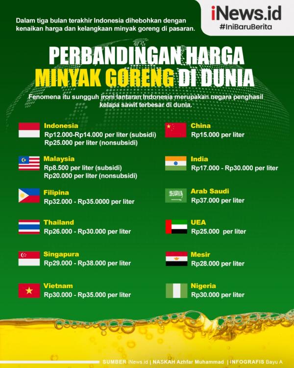 Infografis Perbandingan Harga Minyak Goreng di Dunia dengan Indonesia 