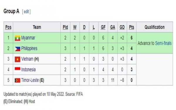 Klasemen sementara Grup A SEA Games 2021 Klasemen sementara sepak bola putra Grup A SEA Games 2021. (Foto: Wikipedia)