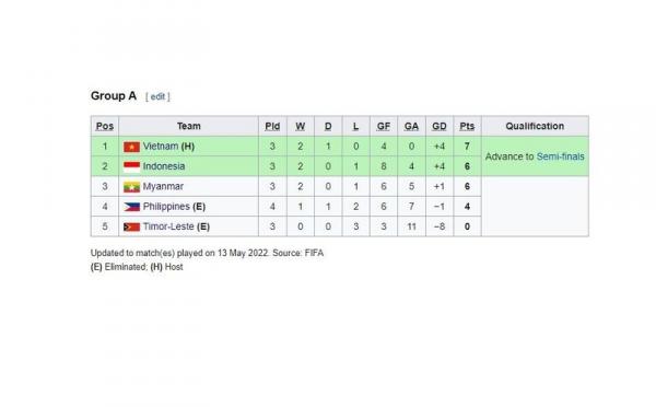 Indonesia U-23 Klasemen Grup A SEA Games 2021 Klasemen Grup A SEA Games 2021, Jumat (13/5/2022). (Foto: Wikipedia)