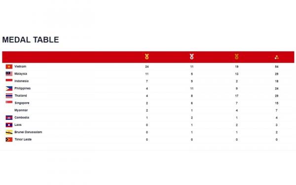Tabel klasemen sementara medali SEA Games 2021 Tabel klasemen sementara medali SEA Games 2021. (Foto: Seagames2021.com)