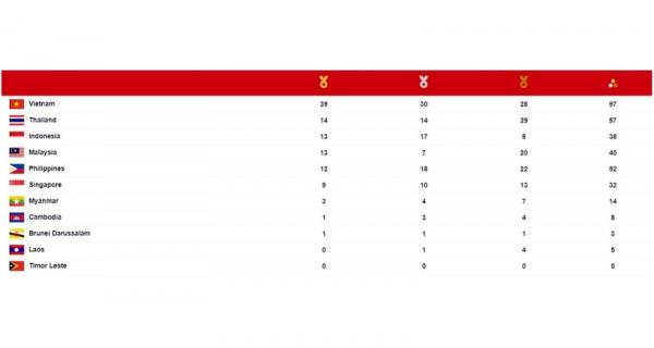 Tabel klasemen medali SEA Games 2021 pada Sabtu (14/5) pukul 23.00 WIB. (Foto: Seagames2021.com)
