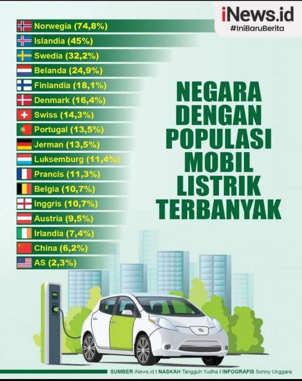 Infografis Negara Dengan Populasi Mobil Listrik Terbanyak