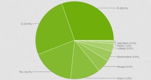 Distribusi Android (Foto: 9to5Google)