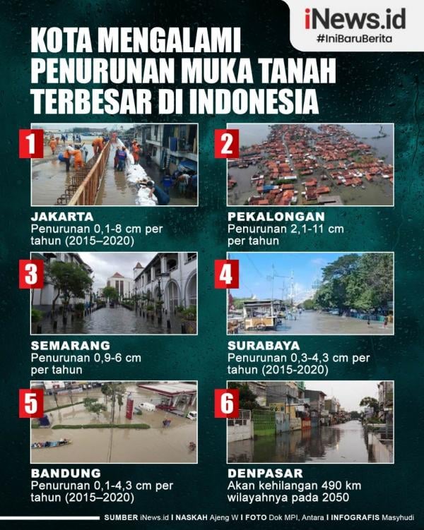 Infografis Daftar Kota Besar Di Indonesia Yang Mengalami Penurunan Muka