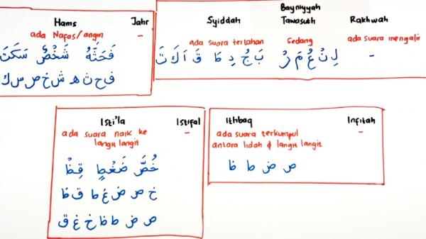 Sifat Huruf Hijaiyah dalam Ilmu Tajwid, Pahami Ini sebelum Membaca Al