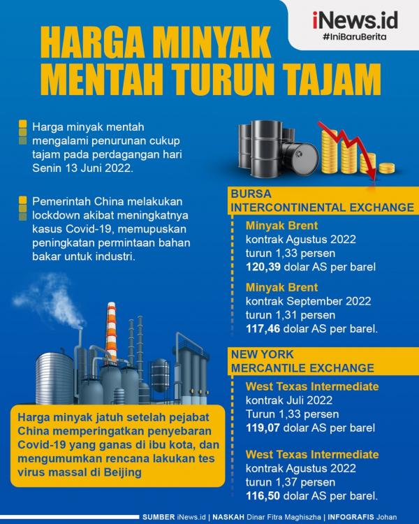 Infografis Harga Minyak Mentah Turun Tajam