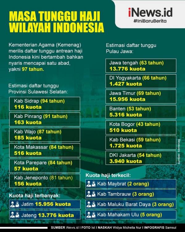 Infografis Masa Tunggu Haji Wilayah Indonesia