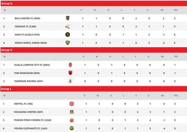Klasemen Grup G, H, dan I Piala AFC 2022 Klasemen Grup G, H, dan I Piala AFC 2022 usai matchday satu (Foto: AFC)
