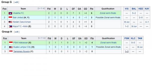 Klasemen Grup G dan H Piala AFC 2022 usai matchday kedua. (Foto: AFC)
