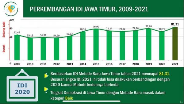 IDI Jatim Naik Grafik perkembangan IDI Jatim 2009-2021. (istimewa).