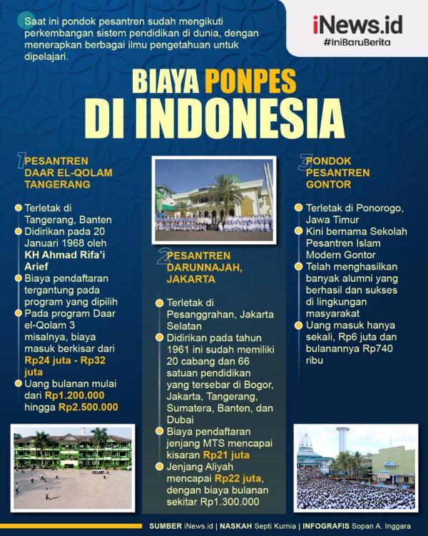 Infografis Biaya Pondok Pesantren di Indonesia, Apa Saja?