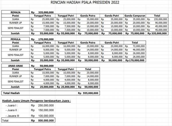 Bulu Tangkis PBSI menggelar kompetisi bergengsi di Tanah Air bertajuk “Piala Presiden 2022”. Ini merupakan pertama kali sepanjang sejarah sejak PBSI terbentuk 1951. (Foto: PBSI)