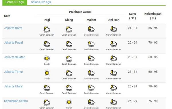 Prakiraan cuaca wilayah Jakarta Senin 1 Agustus 2022. (Foto : BMKG)