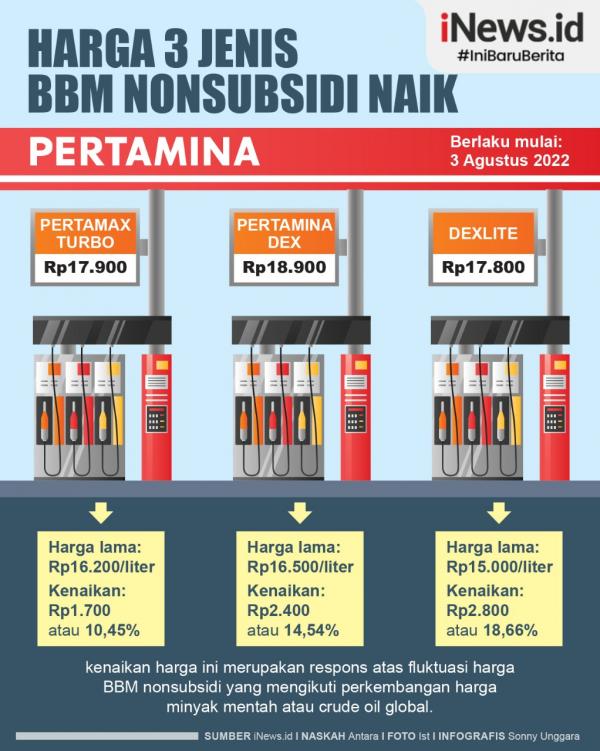 Infografis Harga 3 Jenis BBM Nonsubsidi Naik