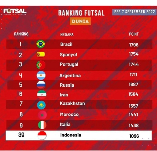 Ranking Timnas Futsal Indonesia naik ke posisi 39 dunia. (Foto: Instagram/@federasifutsal_id)