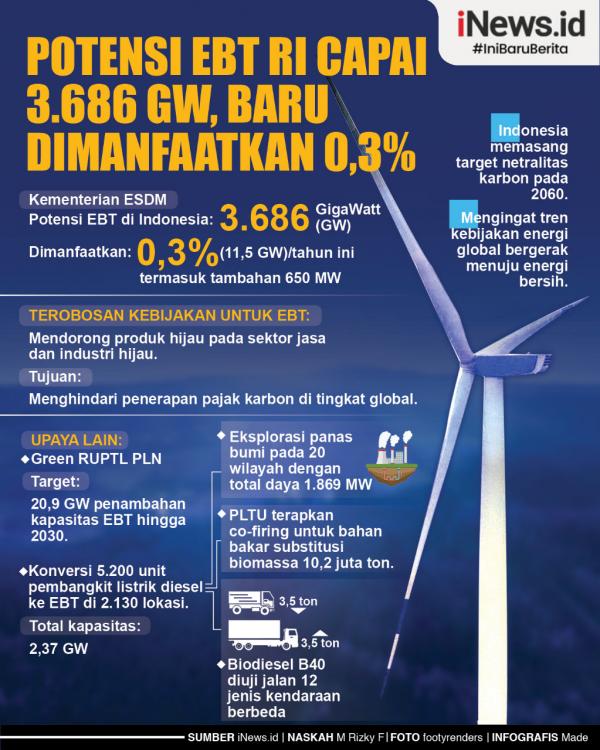 Infografis Potensi EBT RI Capai 3.686 GW, Baru Dimanfaatkan 0,3 Persen