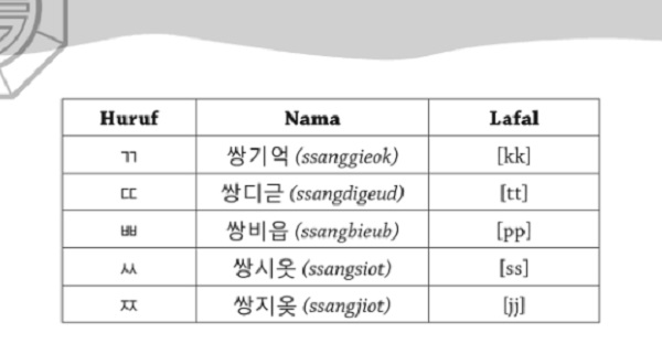 Huruf Hangul 2 Huruf Hangul