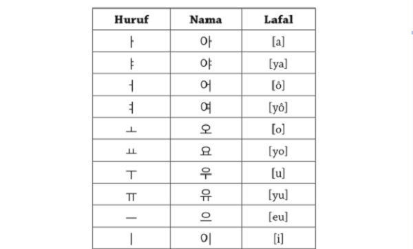 Huruf Hangul 3 Huruf Hangul