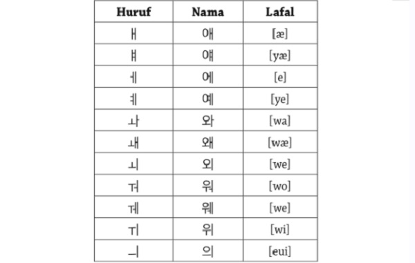 Huruf Hangul 4 Huruf Hangul