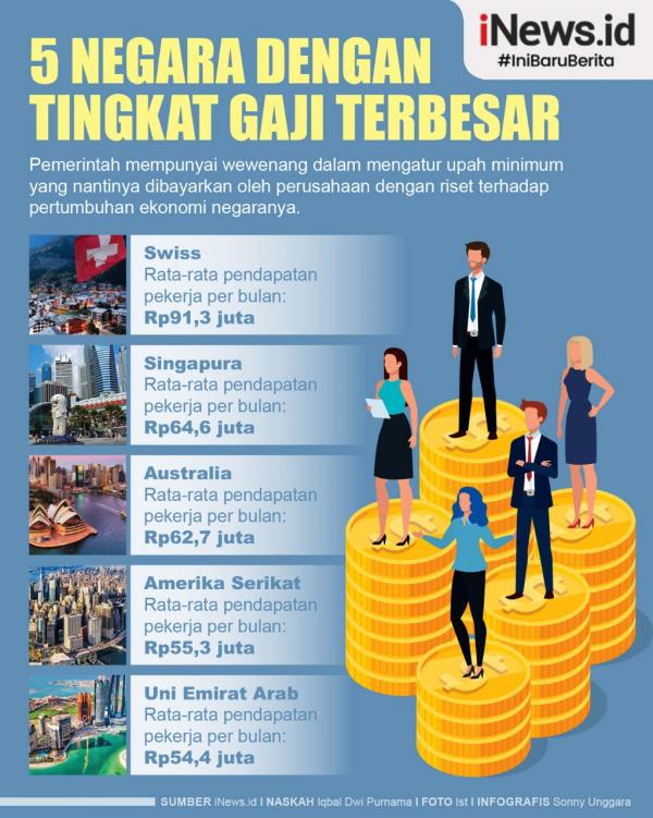 Mencengangkan! 5 Kota dengan Gaji Tertinggi di Indonesia