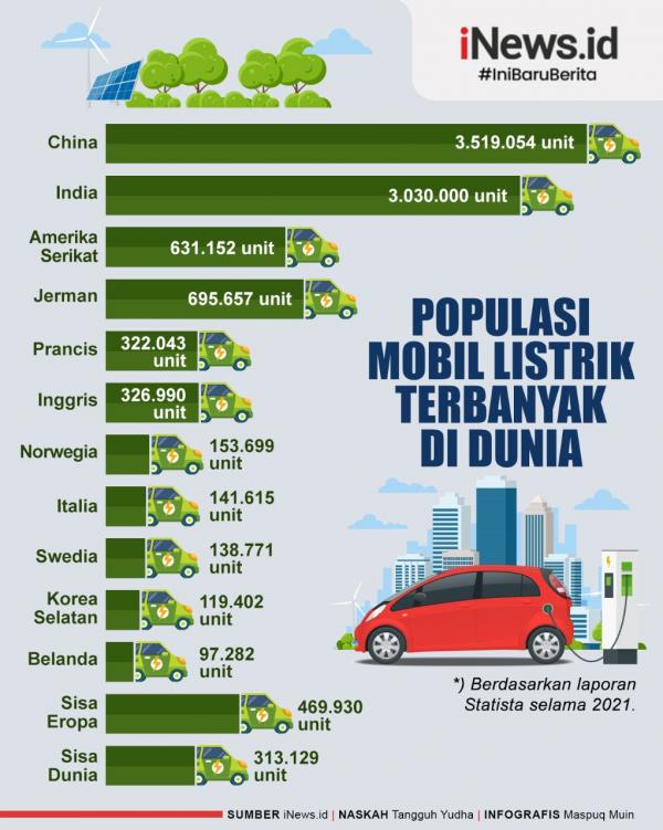 Infografis Populasi Mobil Listrik Terbanyak Di Dunia, Eropa Di Bawah ...