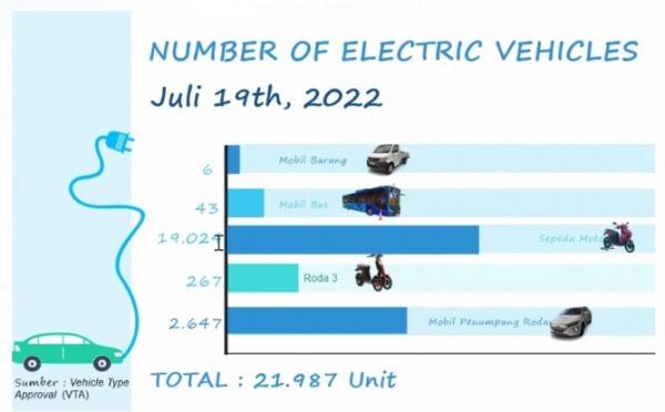 Total Penjualan Kendaraan Listrik Di Indonesia 21987 Unit Ini Yang Terbanyak 5407