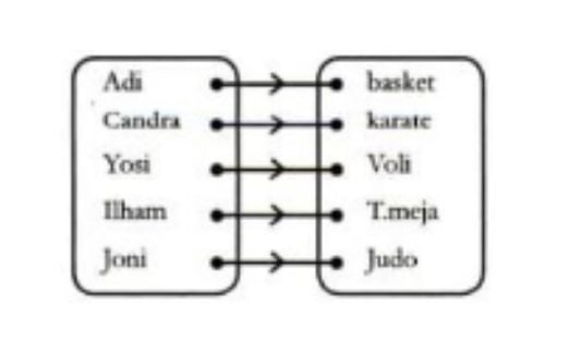 Ilustrasi Relasi Diagram Panah