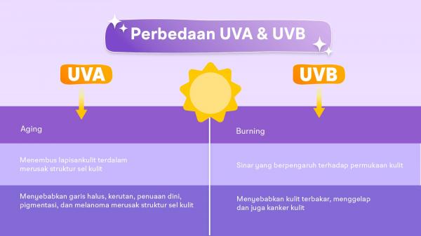 Kenali perbedaan sinar matahari yang  mengandung UVA dan VB. (Foto: dok Soulyu)