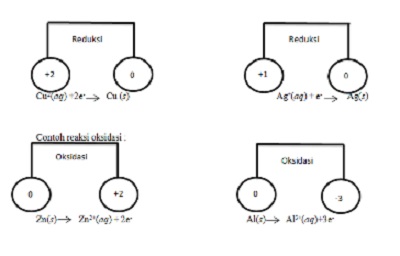 Reaksi Redoks Reaksi Redoks (screen capture buku)