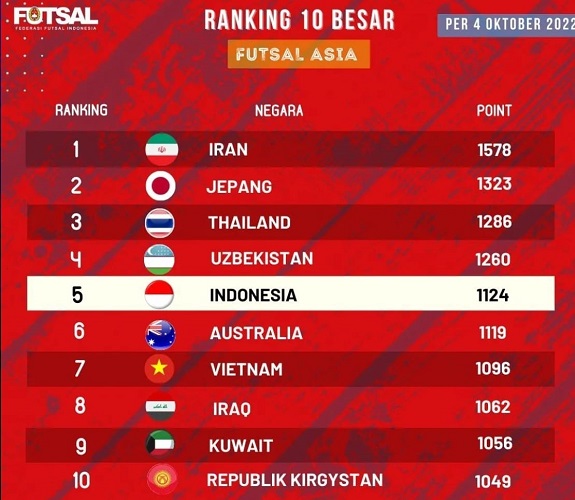 10 besar futsal Asia Timnas Futsal Indonesia Timnas Futsal Indonesia berada di posisi lima dalam ranking 10 besar futsal Asia. (Foto: Federasi Futsal Indonesia)