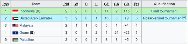 Klsemn klasemen sementara Kualifikasi Piala Asia U-17 2023 grup B (foto: Wikipedia)