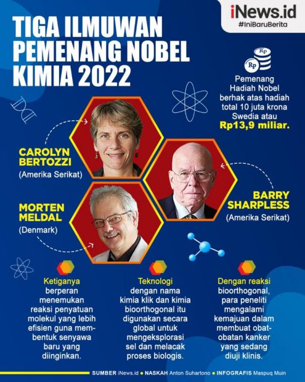 Infografis 3 Ilmuwan Pemenang Hadiah Nobel Kimia 2022