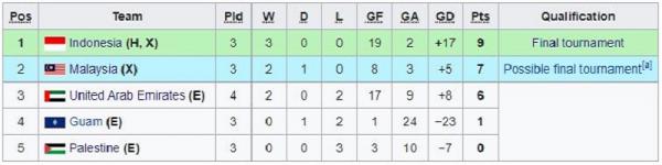 Klasemen Kualifikasi Piala Asia U-17 2023 Klasemen Kualifikasi Piala Asia U-17 2023