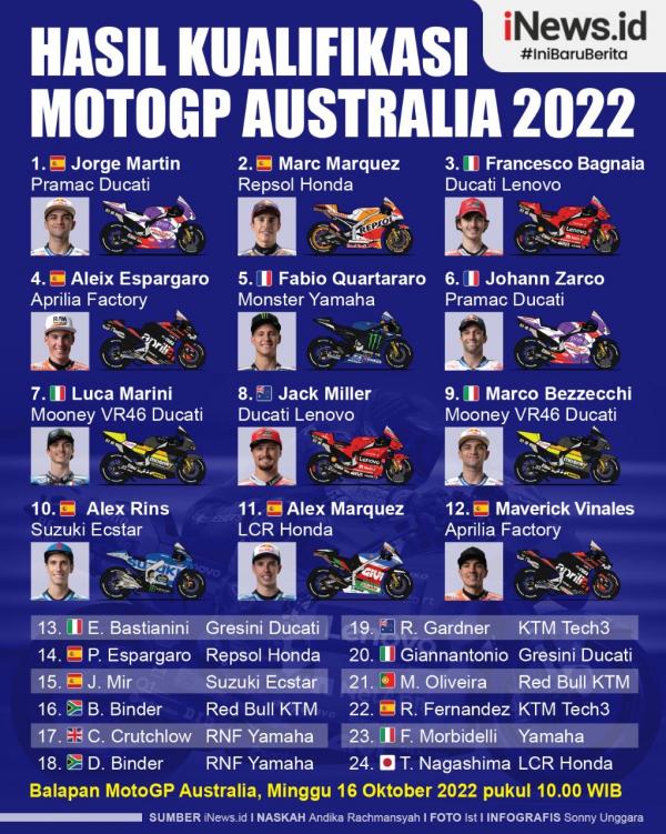 Infografis Hasil Kualifikasi MotoGP Australia 2022: Jorge Martin Terdepan